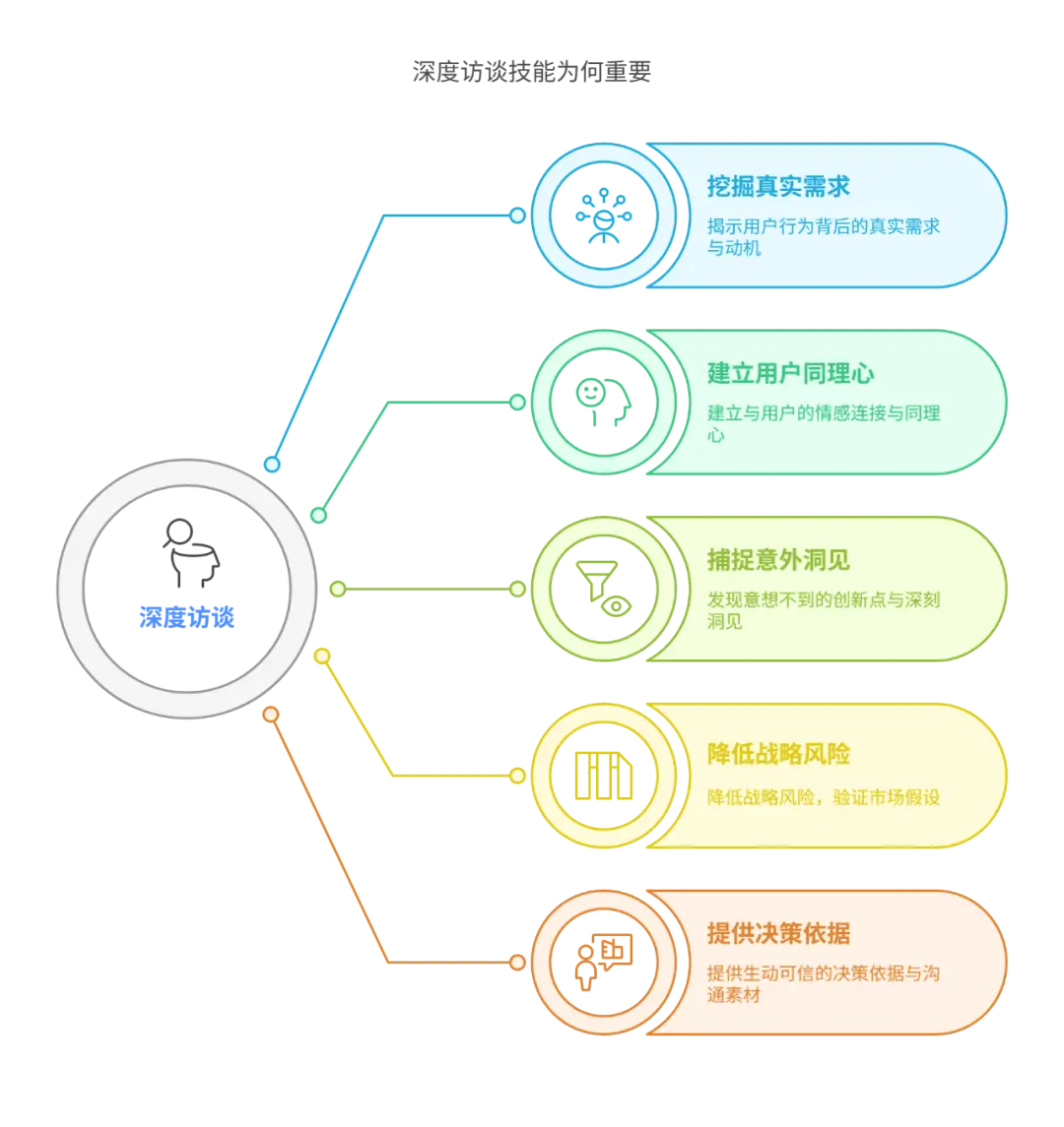 深度访谈实战指南:告别尬聊与表面信息,挖掘用户宝藏