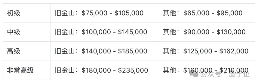 CPO薪资倒挂CEO,创业公司薪酬情况大起底