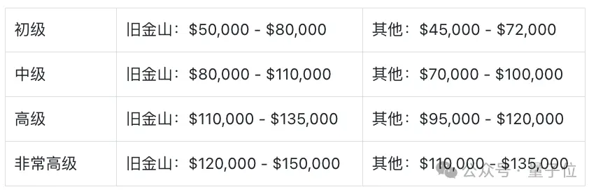 CPO薪资倒挂CEO,创业公司薪酬情况大起底