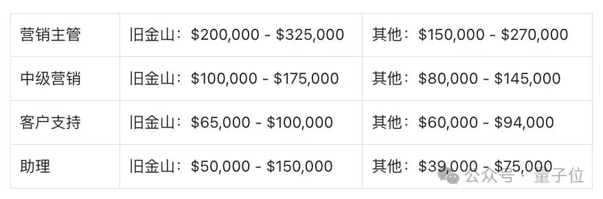CPO薪资倒挂CEO,创业公司薪酬情况大起底