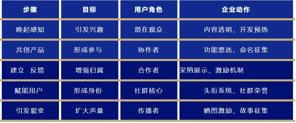 小米参与感方法论:打造爆品的5步营销闭环