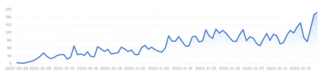 用了 18 个月时间,做 AI 应用从 0 到 200 万用户,从亏损到盈利(4000 字全面复盘)