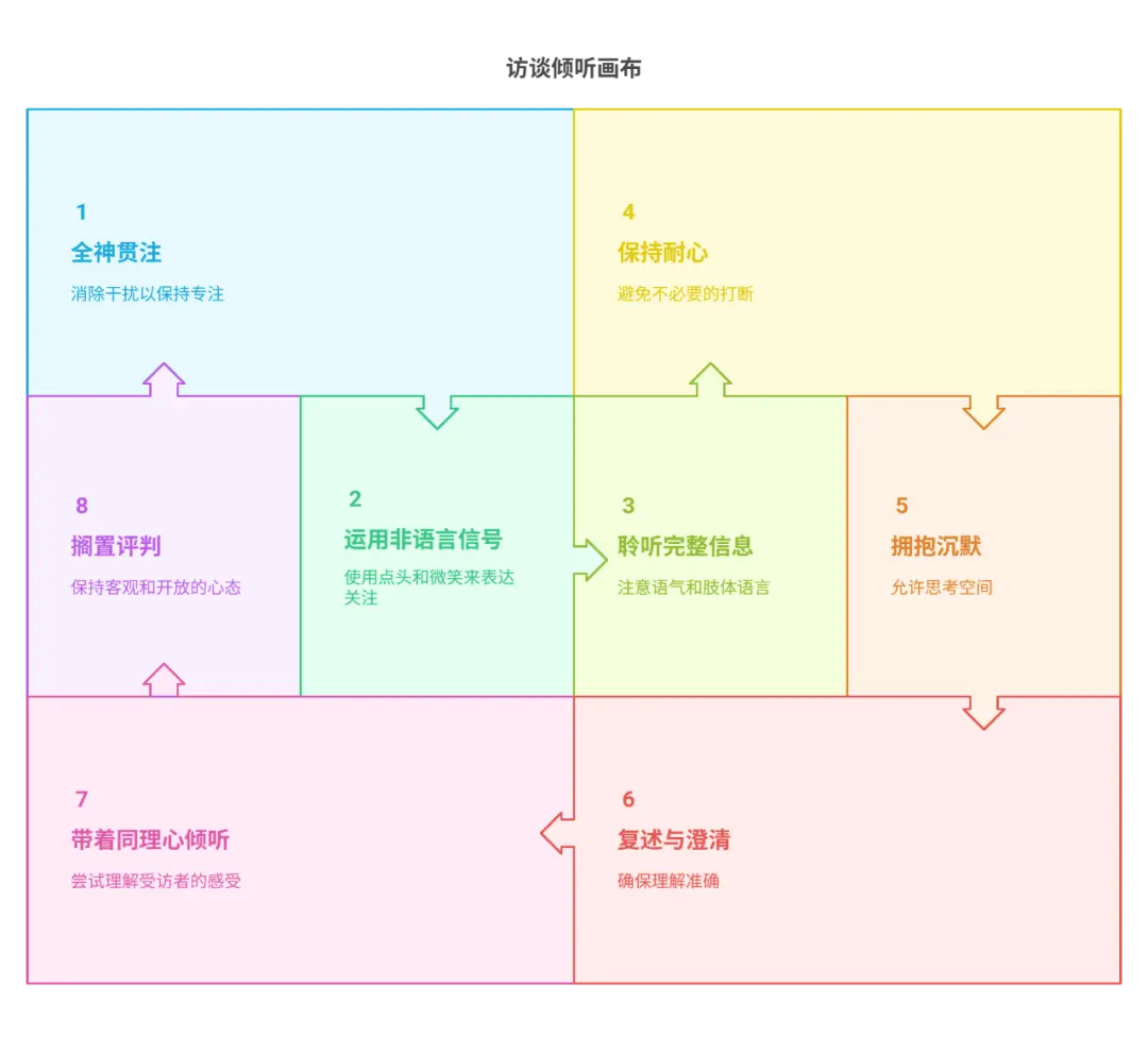 深度访谈实战指南:告别尬聊与表面信息,挖掘用户宝藏