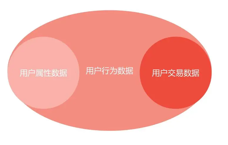 如何用数据驱动增长——用户数据模型分析-上篇