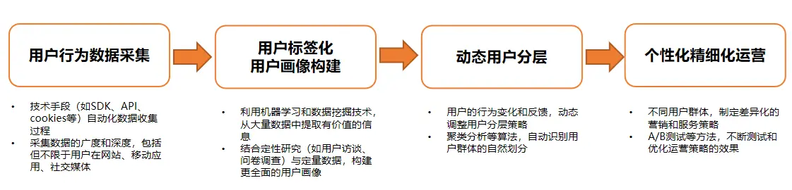 如何用数据驱动增长——用户数据模型分析-下篇