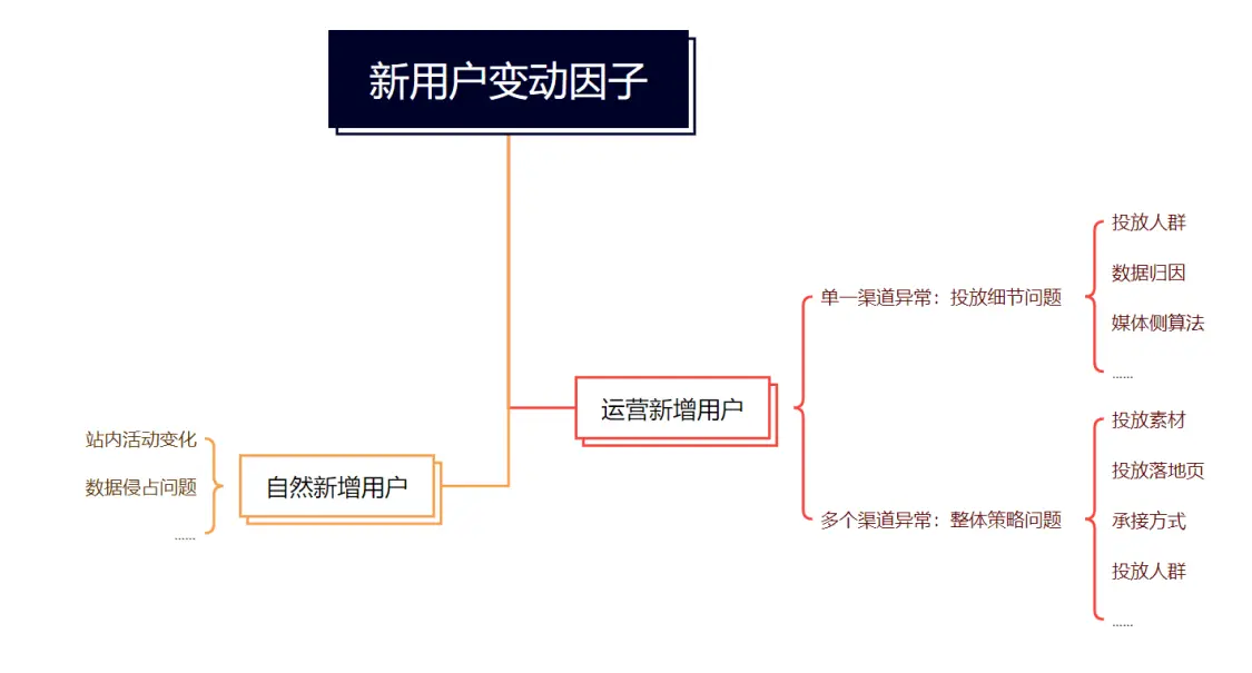 DAU狂跌近15%!如何快速挽救?