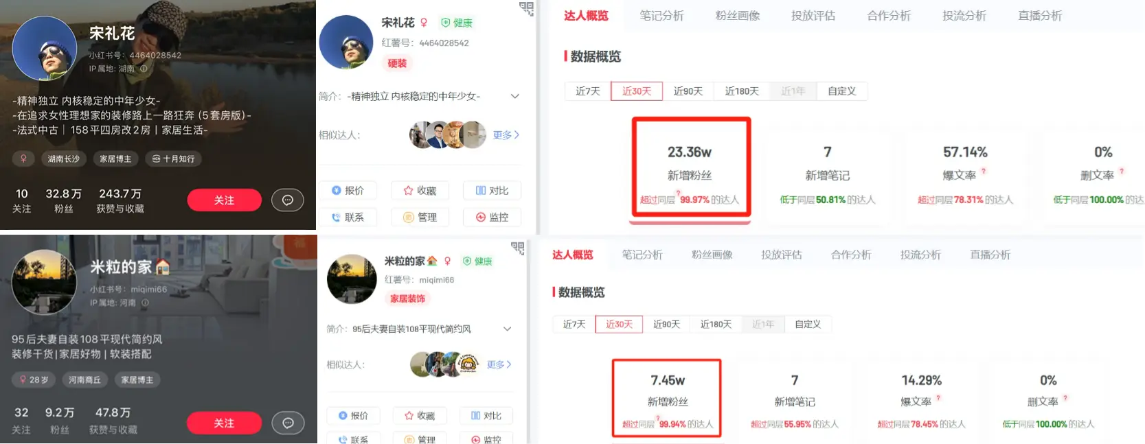 案例拆解:家居博主一篇爆款笔记拉动账号涨粉23万,单月变现12万+