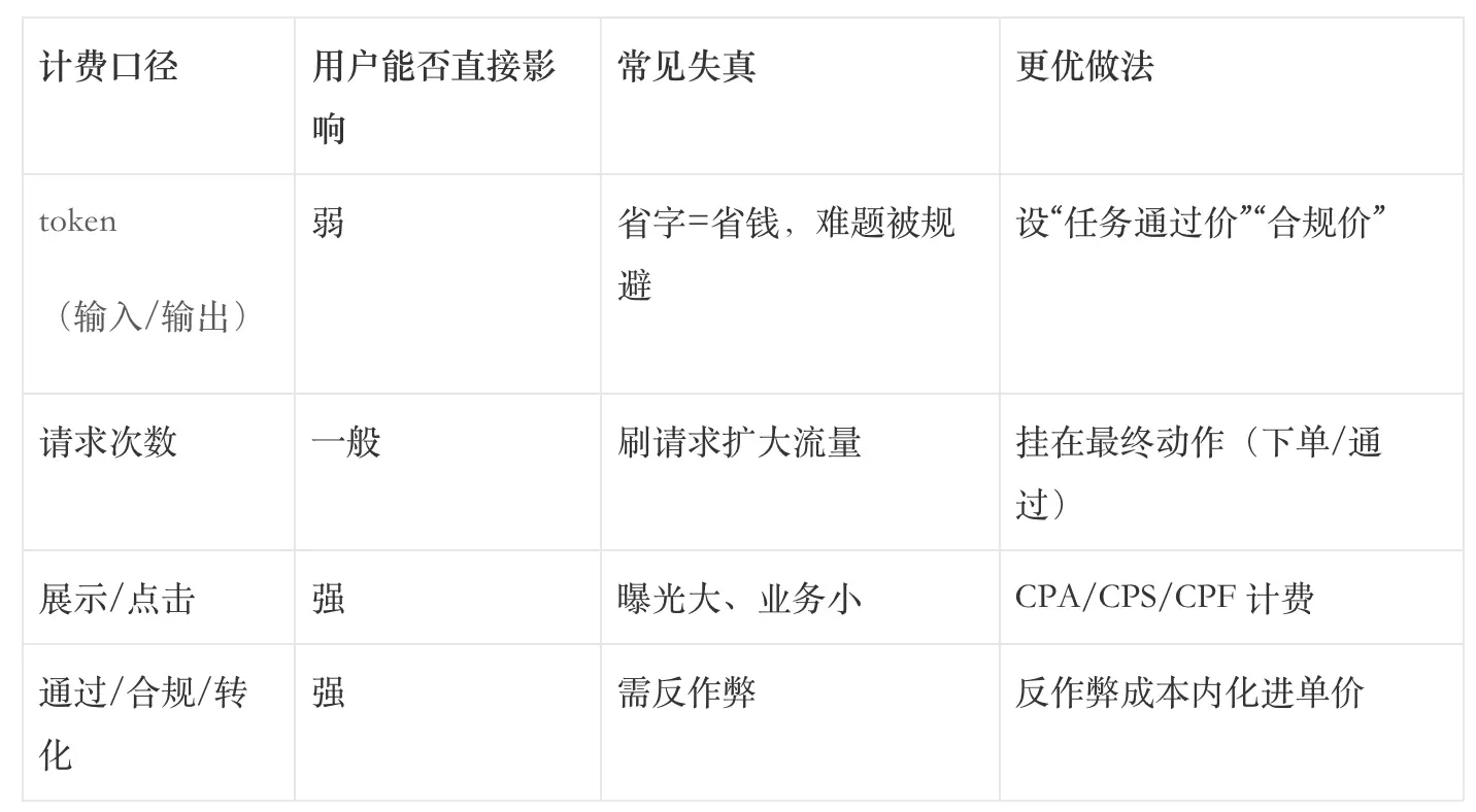 结果定价优于 token 定价