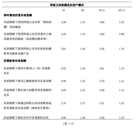 为什么会“网抑云”?一项针对负面情绪下用户的网易云使用研究