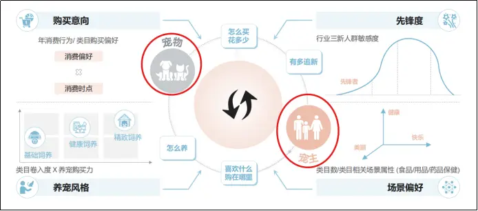 视宠为宠:宠物行业赛道“Double TA”市场洞察&用户研究体系