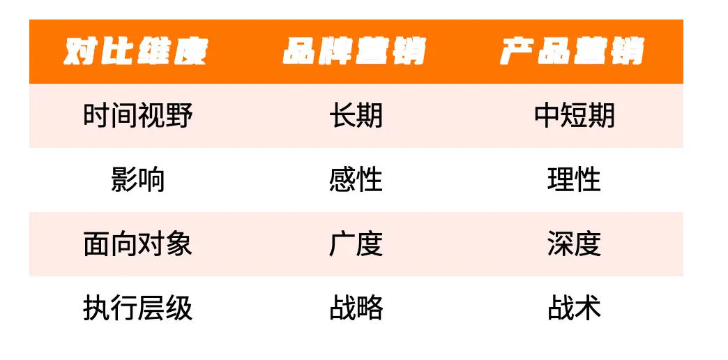 品牌营销&产品营销:企业商业成功的驱动双轮