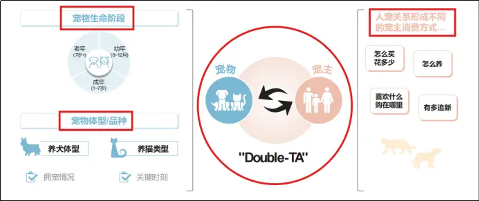 视宠为宠:宠物行业赛道“Double TA”市场洞察&用户研究体系