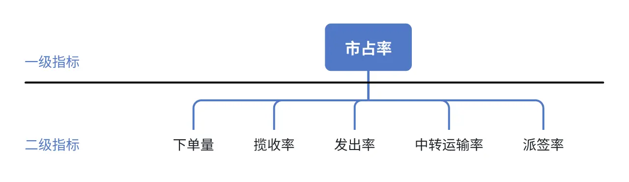 以快递为例,浅谈数据指标体系建设思路