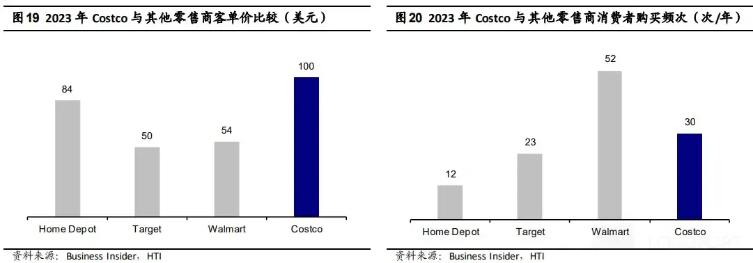 新零售2025-会员店鼻祖Costco为何不惧周期:忠诚于会员!