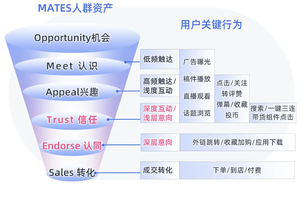 B站的MATES人群资产模型,有什么看头?