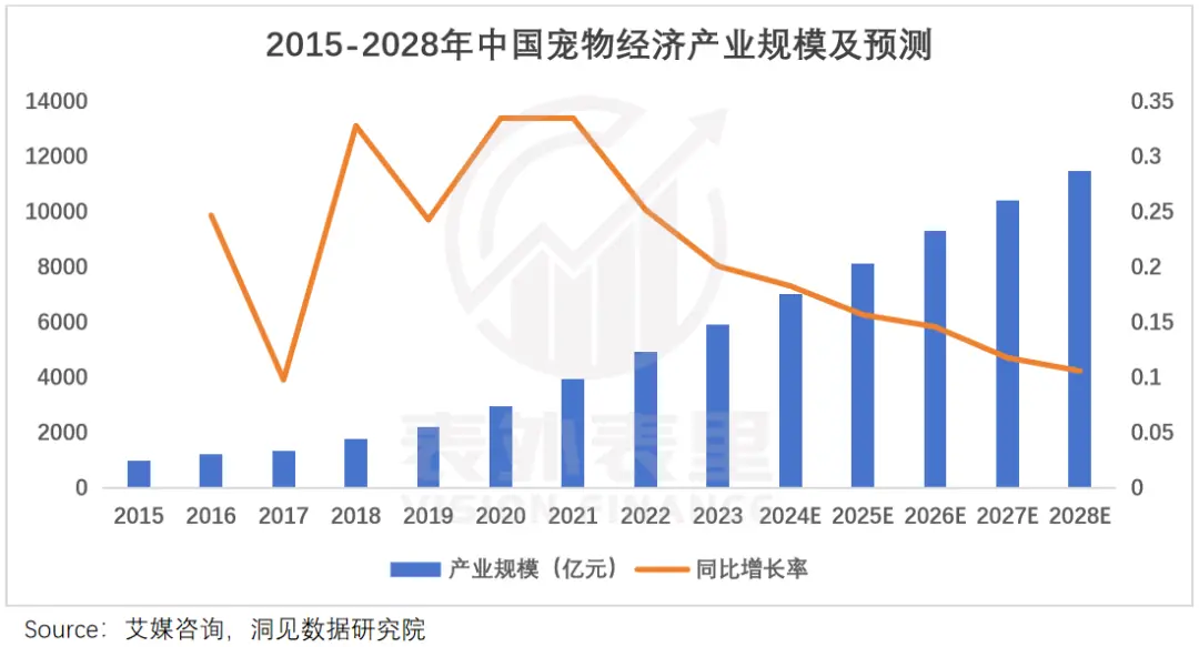 420万创业者,抢滩“养宠盛世”