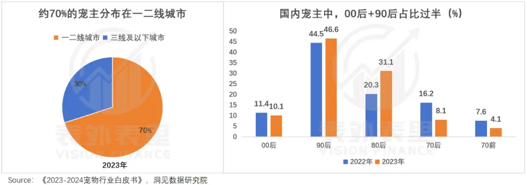 420万创业者,抢滩“养宠盛世”