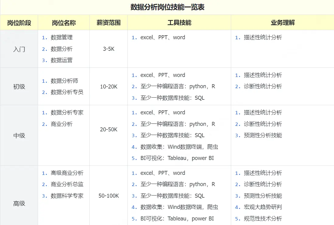 小白数据分析必看!从入门到精通数据分析师进阶技能全攻略(上)