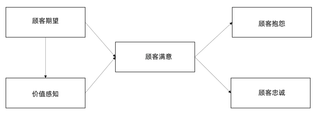 从现在开始,重新审视满意度研究