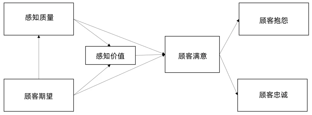 从现在开始,重新审视满意度研究