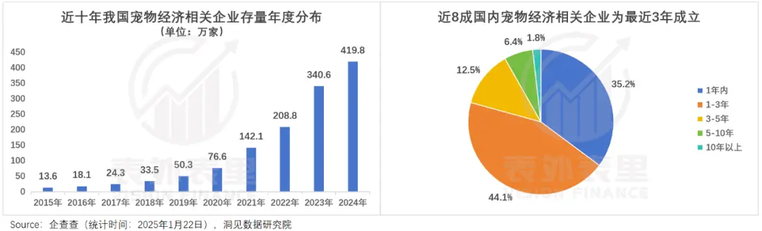 420万创业者,抢滩“养宠盛世”