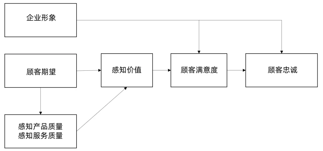 从现在开始,重新审视满意度研究