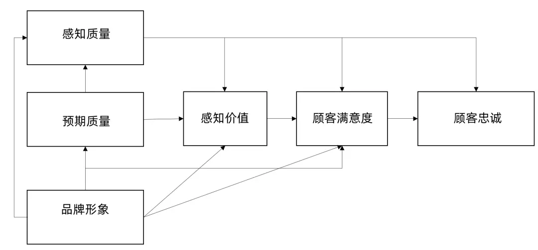 从现在开始,重新审视满意度研究