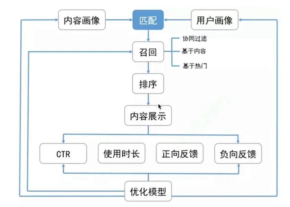 建立“用户模型”提取“用户角色”搭建“用户画像”