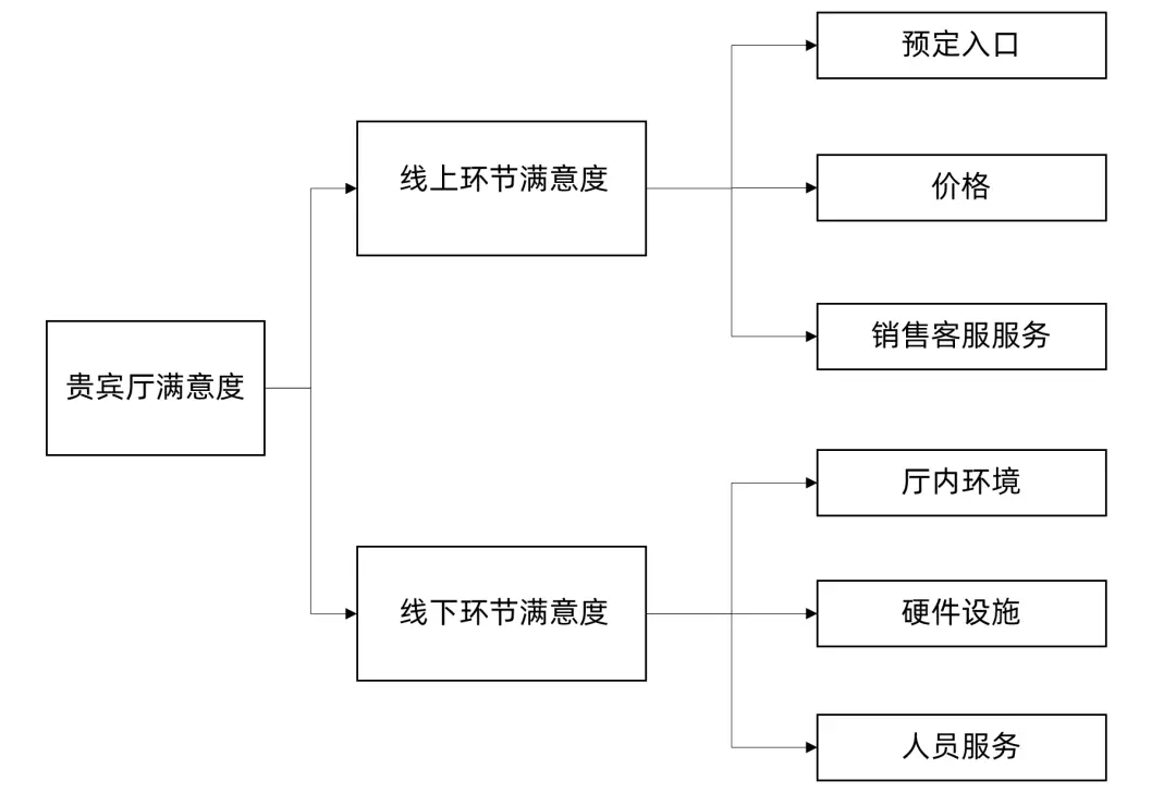 从现在开始,重新审视满意度研究