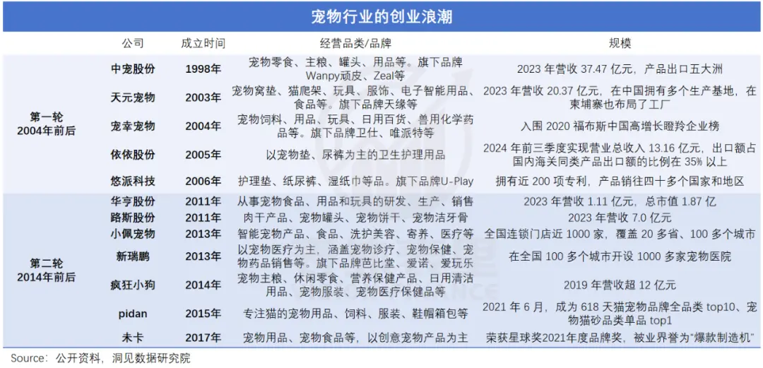 420万创业者,抢滩“养宠盛世”