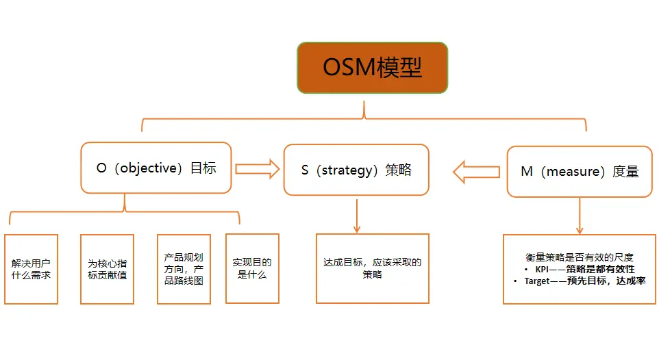 如何用数据驱动增长——用户数据模型分析-上篇