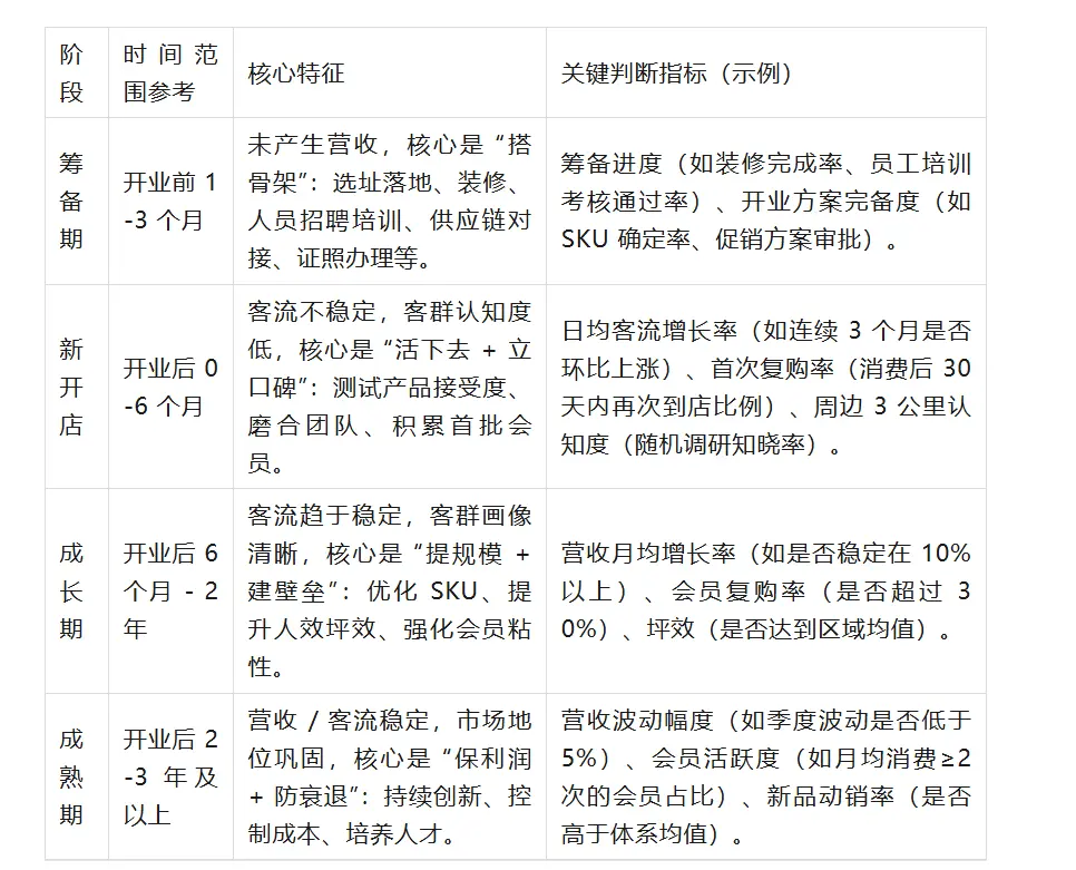 结合“人货场”给门店贴标签、做分类、划分组:提升连锁门店管理效率