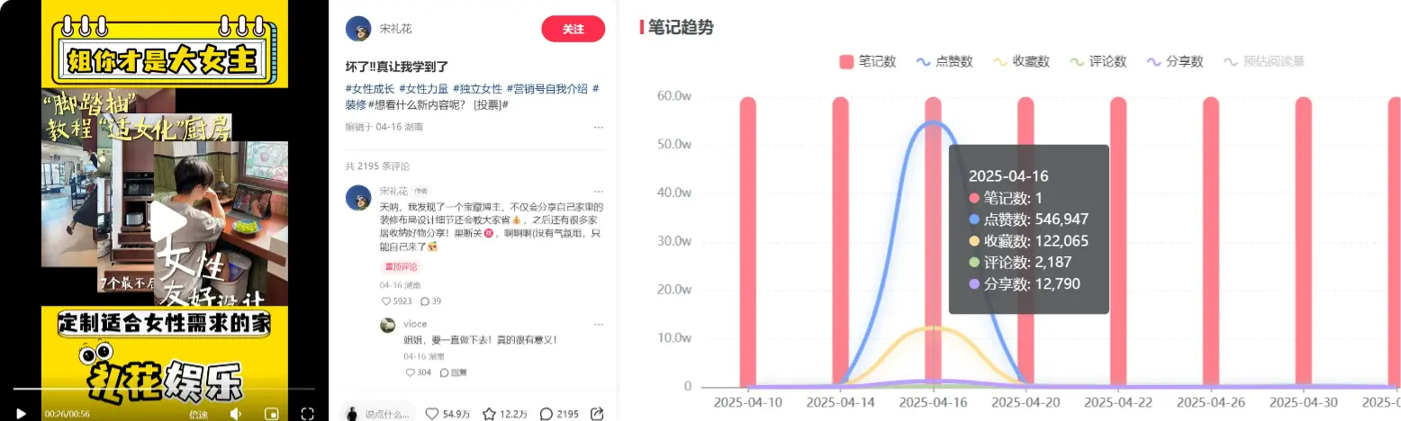 案例拆解:家居博主一篇爆款笔记拉动账号涨粉23万,单月变现12万+