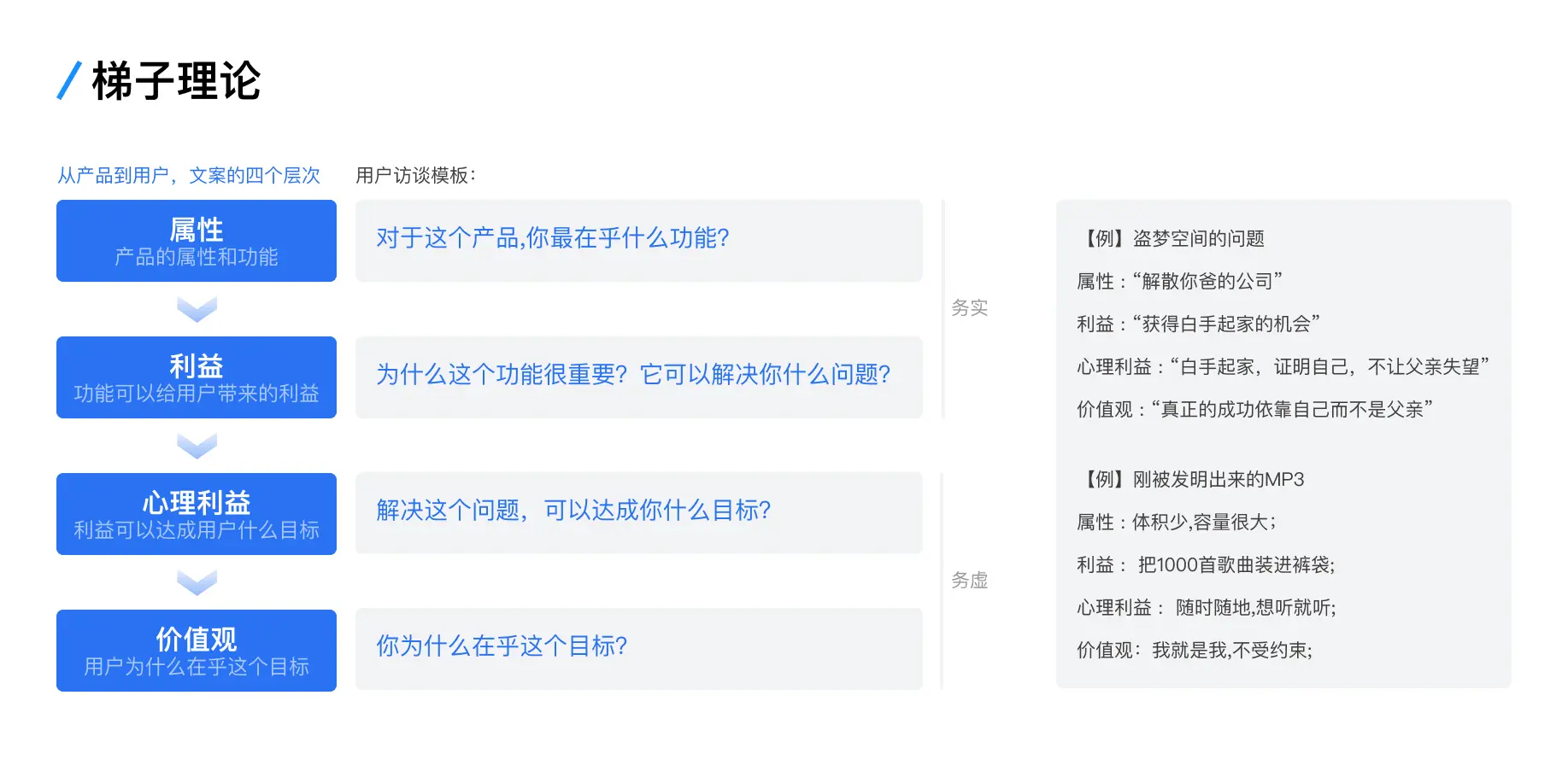 用户访谈系列之一:【访谈前】调研计划和访谈大纲