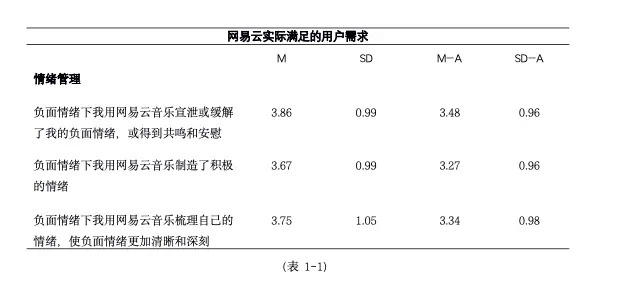 为什么会“网抑云”?一项针对负面情绪下用户的网易云使用研究