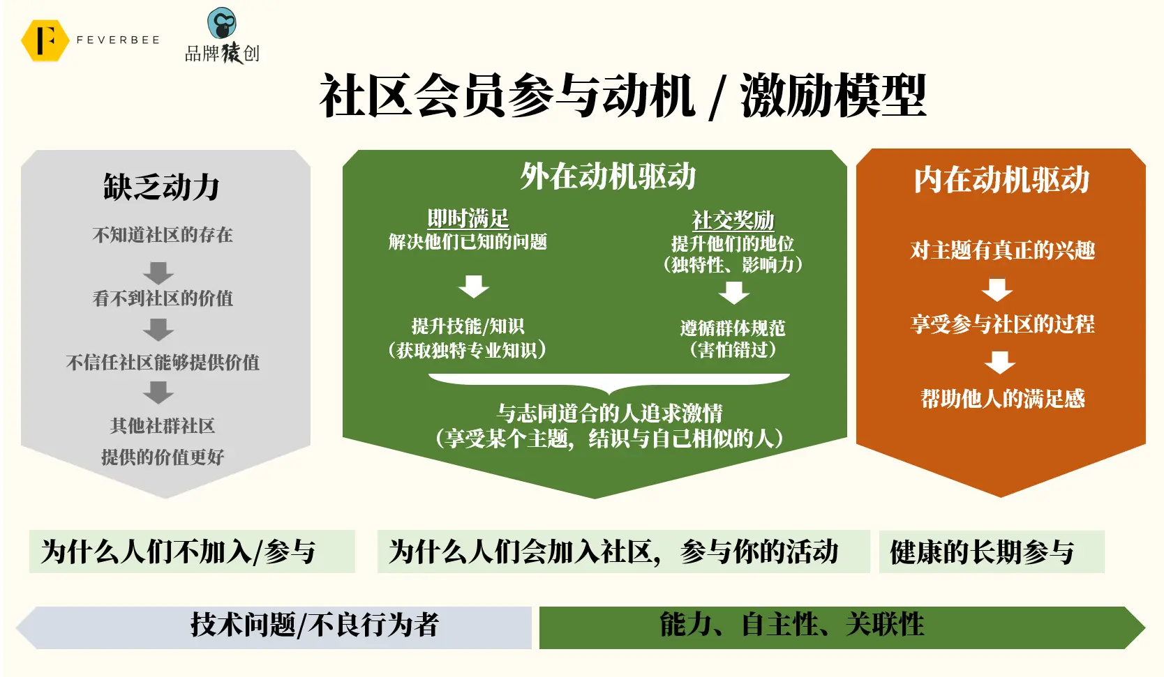 社区运营:停止“参与和共创”噱头,去解决真正问题!