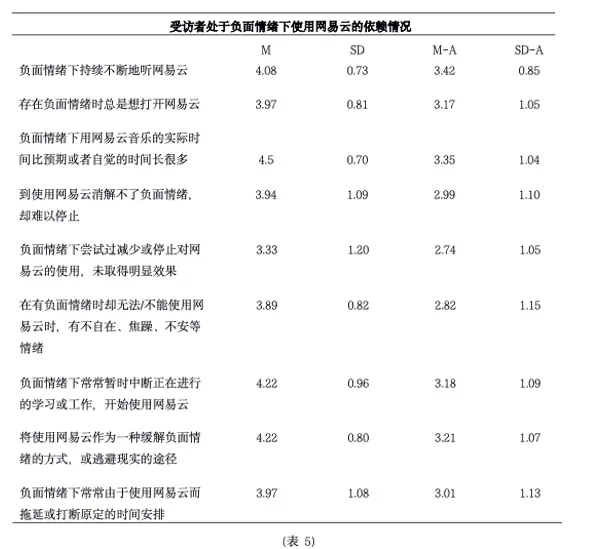 为什么会“网抑云”?一项针对负面情绪下用户的网易云使用研究
