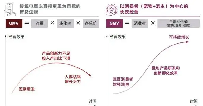 2025顺势而为:聚焦宠物消费赛道,打造自身强势品牌