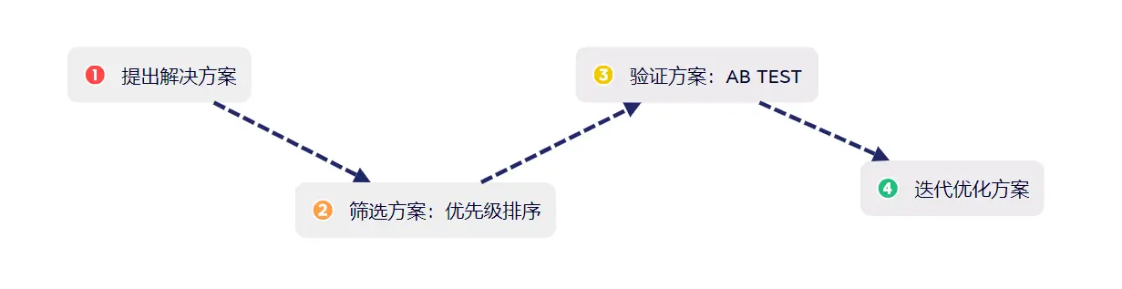 DAU狂跌近15%!如何快速挽救?