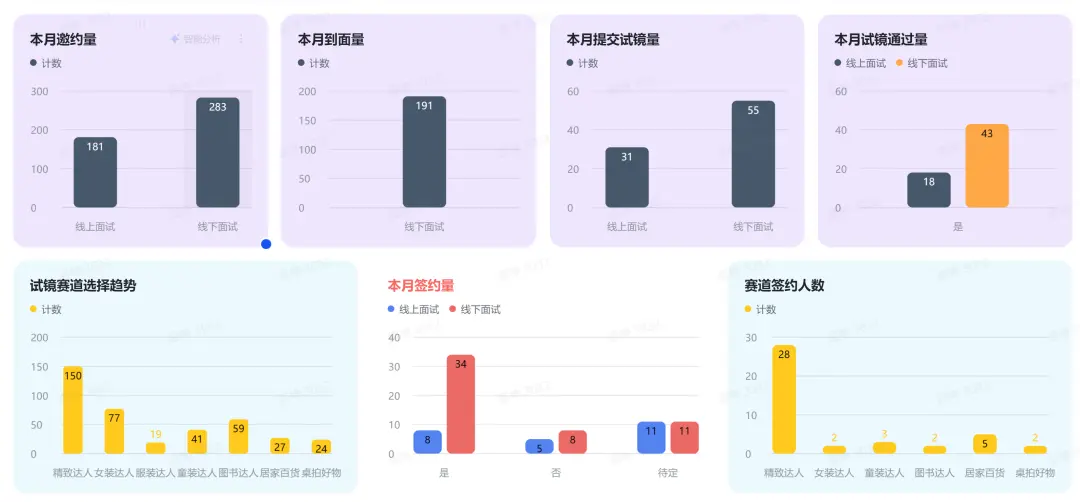 用数据驱动,而非感觉驱动