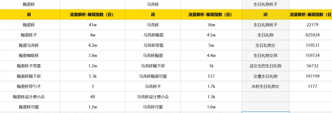 持续18日跟踪近千条数据,像素级分析实战,如何通过电商测款挖出爆款产品