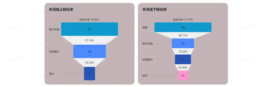用数据驱动,而非感觉驱动