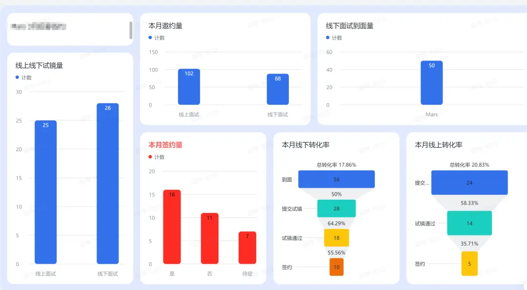 用数据驱动,而非感觉驱动