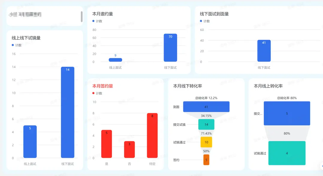 用数据驱动,而非感觉驱动