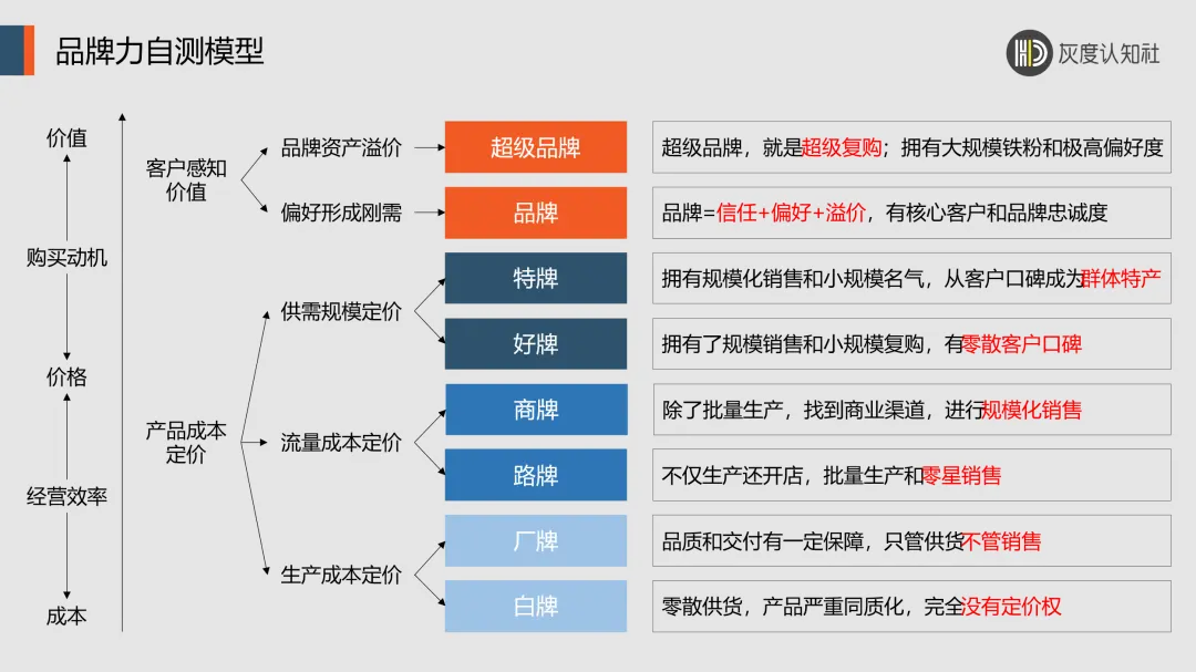 品牌势能驱动增长的底层逻辑