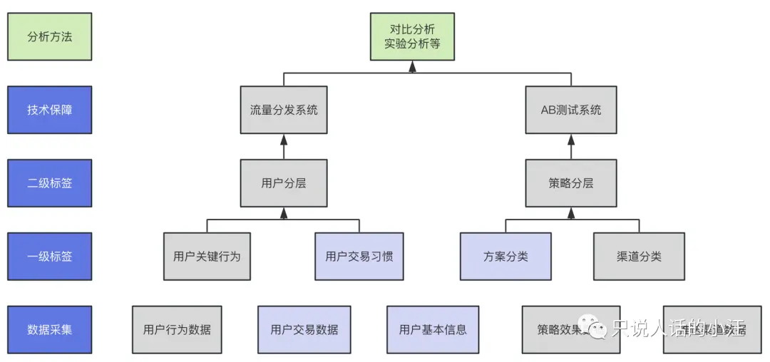 数据分析,如何搞定流失用户召回?
