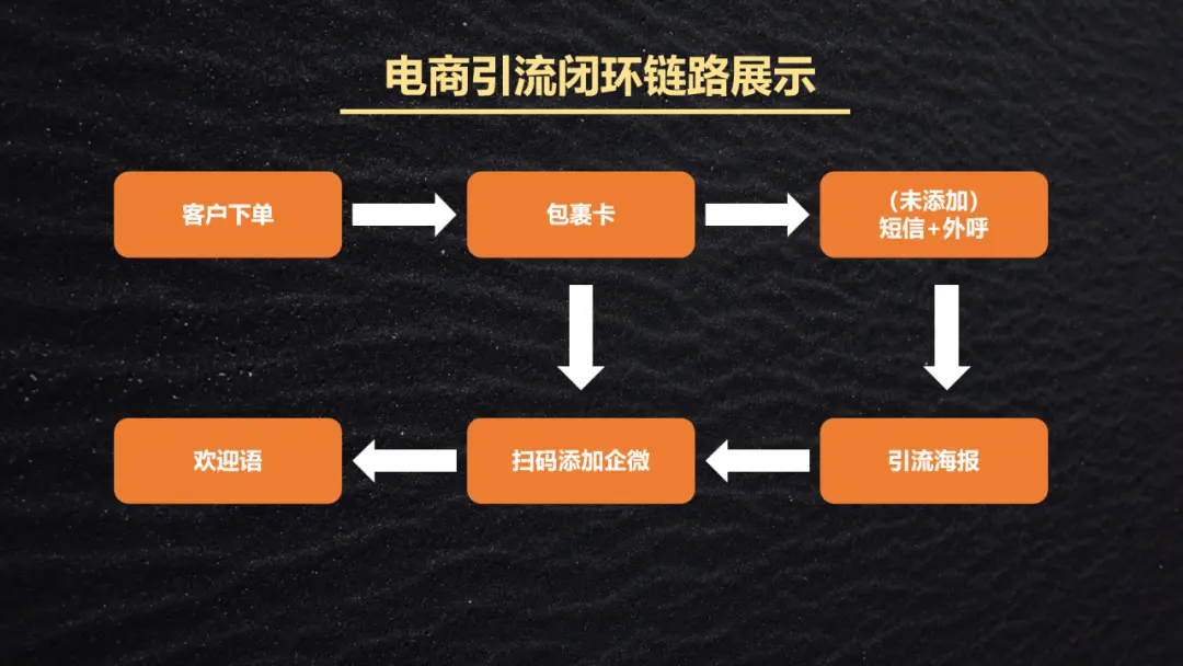私域引流全流程拆解:1套黄金公式 + 4 大基本策略+3个引流场景,小白也能轻松复制!