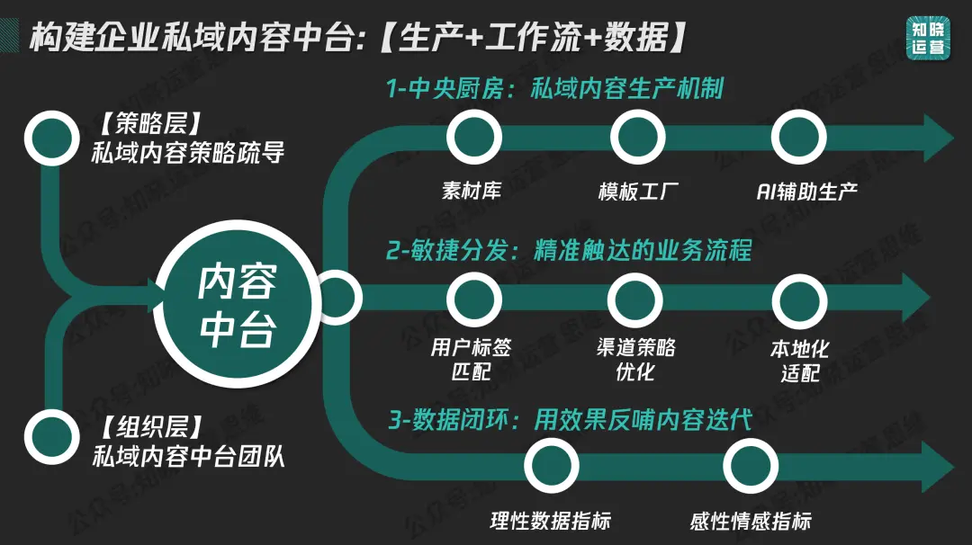 私域内容觉醒!9000字内容体系搭建全攻略 私域内容觉醒!9000字内容体系搭建全攻略