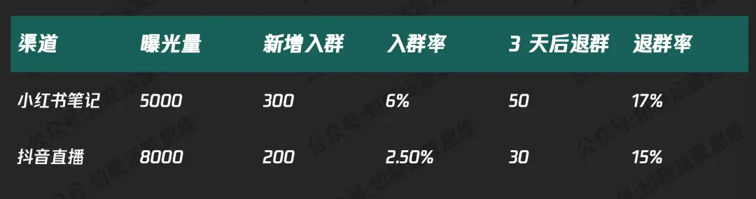 社群运营纯靠感觉?用数据说话,让打法有依据(附分析框架全攻略)