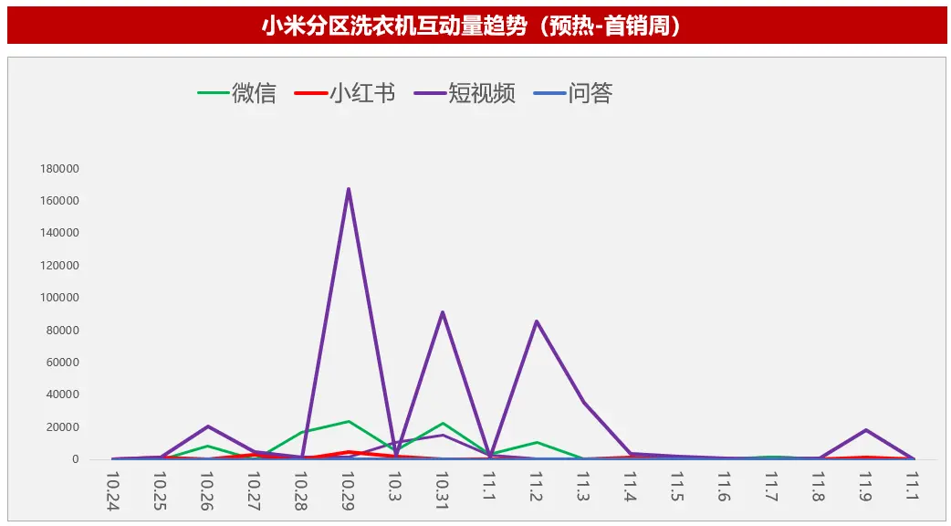 小米新形态分区洗衣机是真听劝,但用户真的买单吗?